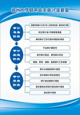 郑州大学财务收支审计流程图