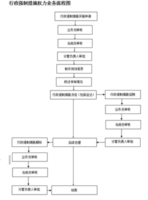 博山区审计局行政执法流程图